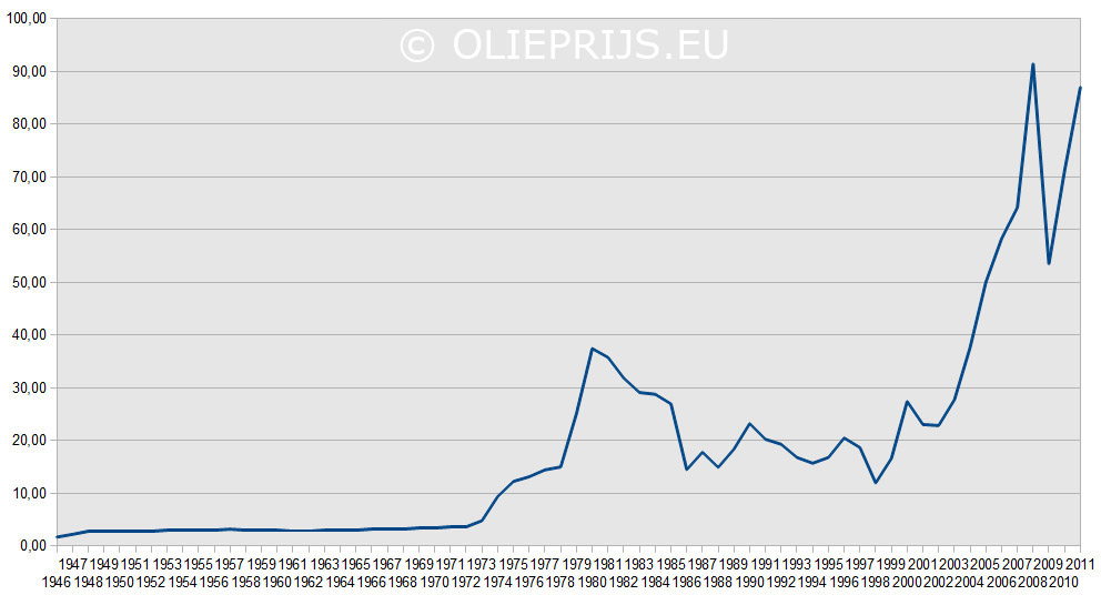 grafiek olieprijs. Olie grafieken 1946 tot 2012